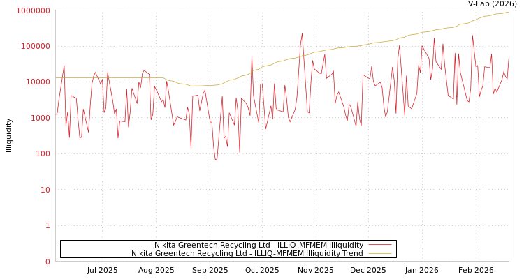 graph of Nikita Greentech Recycling Ltd ILLIQ-MFMEM