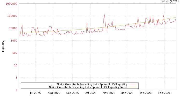 graph of Nikita Greentech Recycling Ltd ILLIQ-SMEM