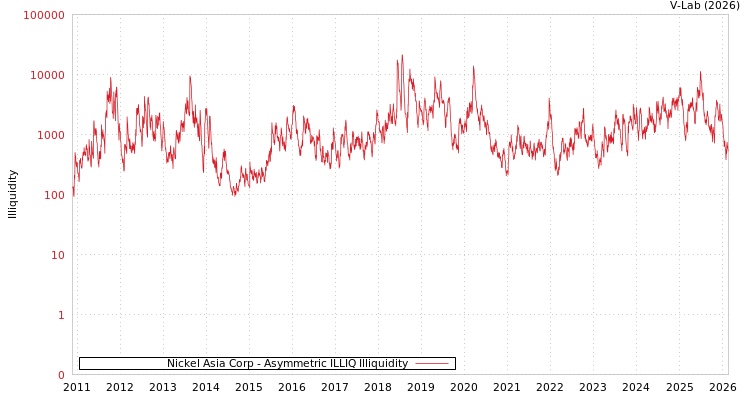 graph of Nickel Asia Corp ILLIQ-AMEM