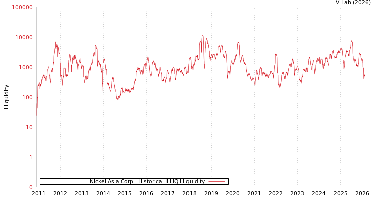 graph of Nickel Asia Corp ILLIQ-HIST