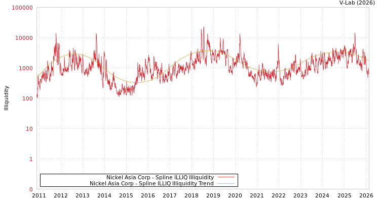 graph of Nickel Asia Corp ILLIQ-SMEM