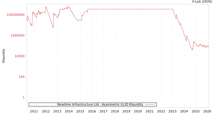 graph of Newtime Infrastructure Ltd ILLIQ-AMEM