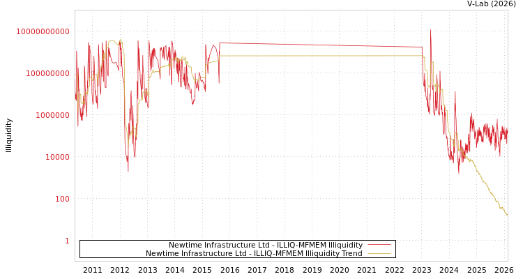 graph of Newtime Infrastructure Ltd ILLIQ-MFMEM