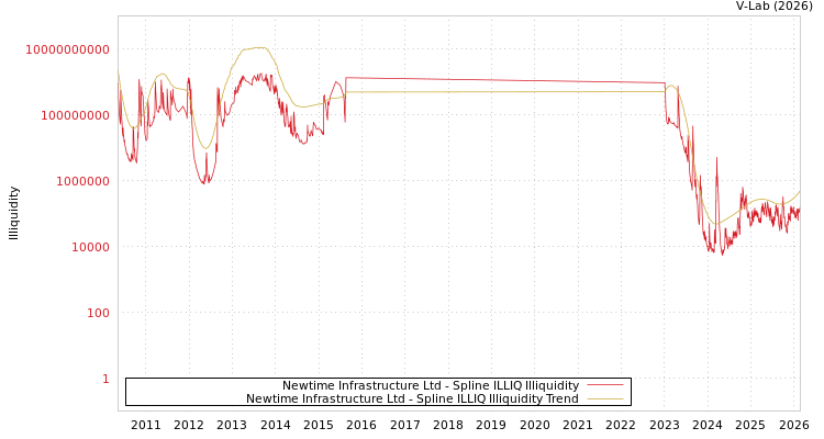 graph of Newtime Infrastructure Ltd ILLIQ-SMEM