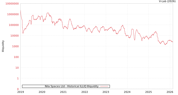 graph of Nila Spaces Ltd ILLIQ-HIST