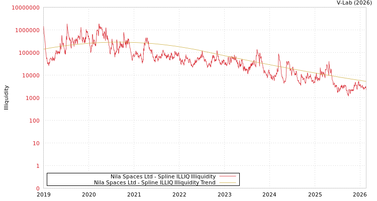 graph of Nila Spaces Ltd ILLIQ-SMEM
