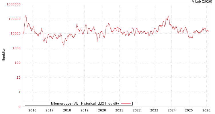 graph of Nilorngruppen Ab ILLIQ-HIST