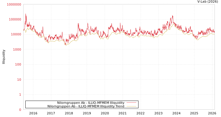 graph of Nilorngruppen Ab ILLIQ-MFMEM