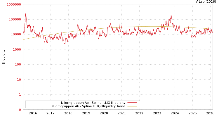 graph of Nilorngruppen Ab ILLIQ-SMEM