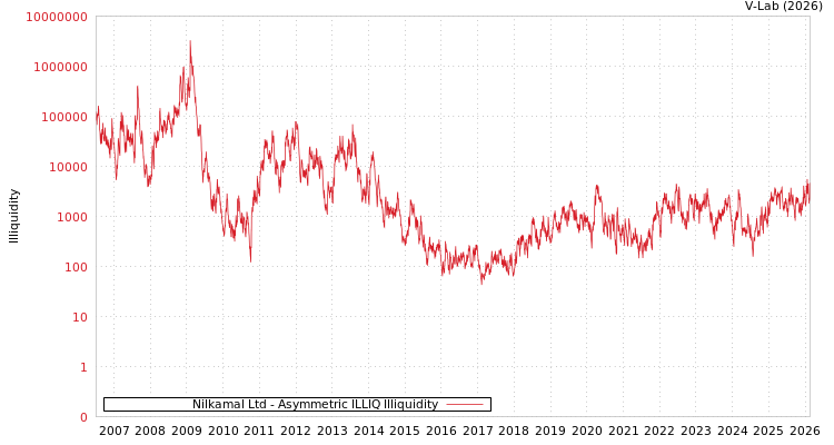 graph of Nilkamal Ltd ILLIQ-AMEM