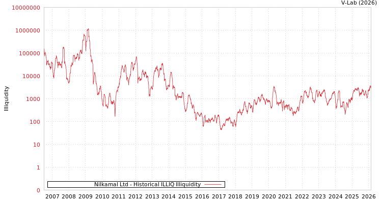 graph of Nilkamal Ltd ILLIQ-HIST