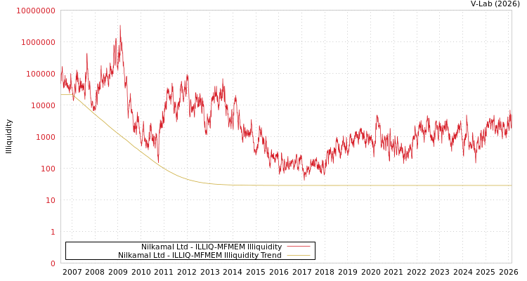 graph of Nilkamal Ltd ILLIQ-MFMEM