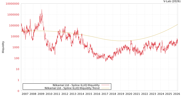 graph of Nilkamal Ltd ILLIQ-SMEM