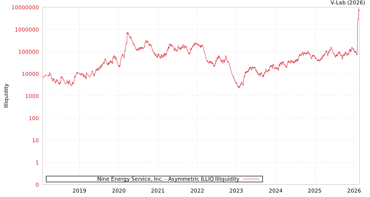 graph of Nine Energy Service, Inc. ILLIQ-AMEM