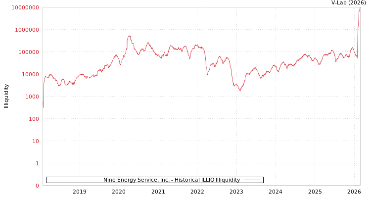 graph of Nine Energy Service, Inc. ILLIQ-HIST