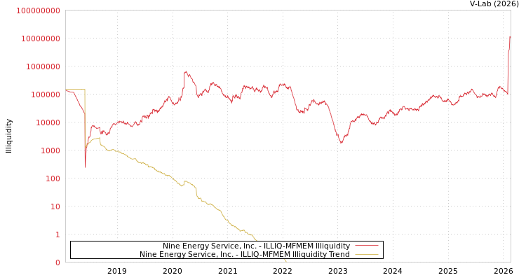 graph of Nine Energy Service, Inc. ILLIQ-MFMEM