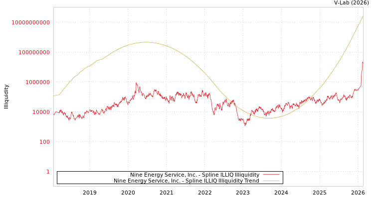 graph of Nine Energy Service, Inc. ILLIQ-SMEM