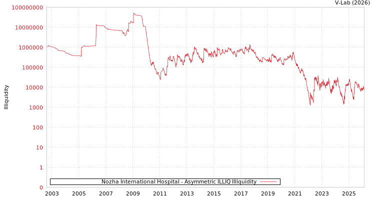 graph of Nozha International Hospital ILLIQ-AMEM