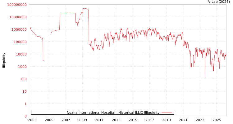 graph of Nozha International Hospital ILLIQ-HIST