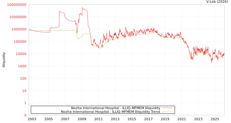 graph of Nozha International Hospital ILLIQ-MFMEM