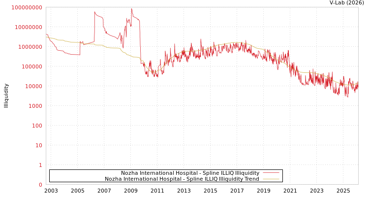 graph of Nozha International Hospital ILLIQ-SMEM