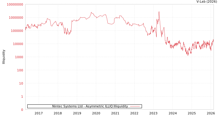 graph of Nintec Systems Ltd ILLIQ-AMEM