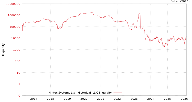 graph of Nintec Systems Ltd ILLIQ-HIST