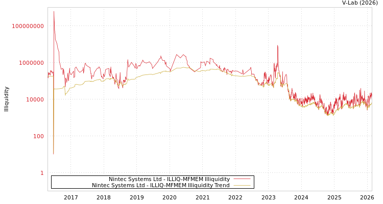 graph of Nintec Systems Ltd ILLIQ-MFMEM