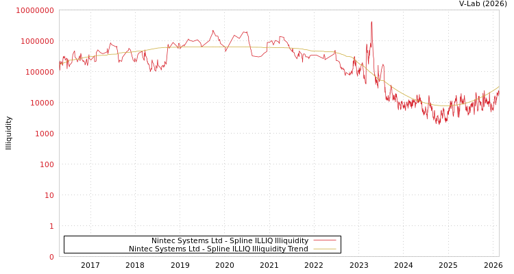 graph of Nintec Systems Ltd ILLIQ-SMEM