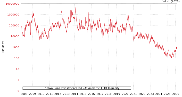 graph of Nalwa Sons Investments Ltd ILLIQ-AMEM