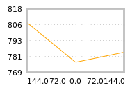 Impact of return on liquidity tomorrow