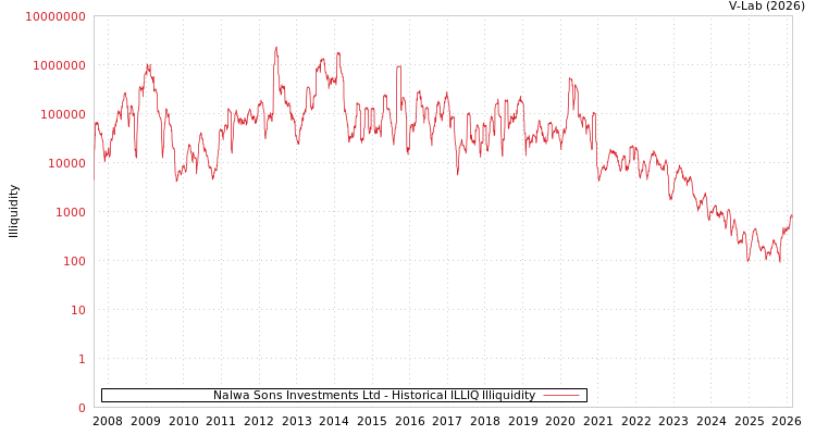 graph of Nalwa Sons Investments Ltd ILLIQ-HIST