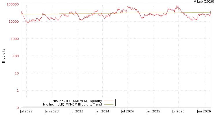 graph of Nio Inc ILLIQ-MFMEM
