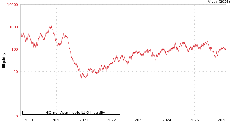 graph of NIO Inc ILLIQ-AMEM