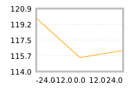 Impact of return on liquidity tomorrow
