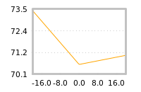 Impact of return on liquidity tomorrow