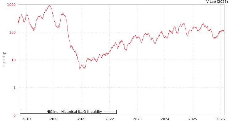graph of NIO Inc ILLIQ-HIST