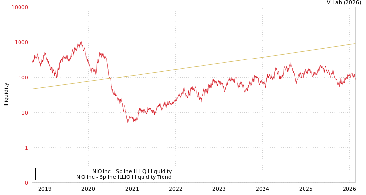 graph of NIO Inc ILLIQ-SMEM
