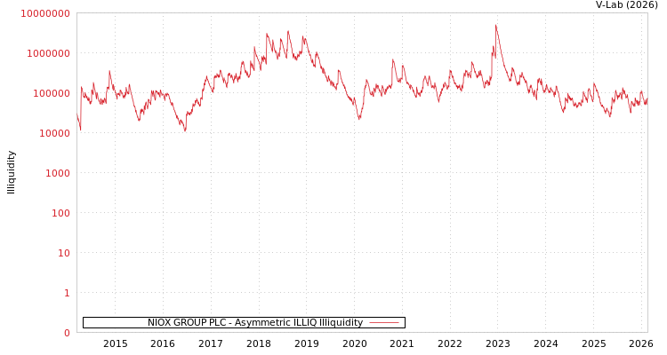 graph of NIOX GROUP PLC ILLIQ-AMEM