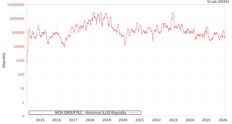 graph of NIOX GROUP PLC ILLIQ-HIST