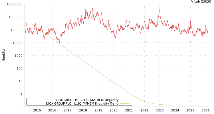 graph of NIOX GROUP PLC ILLIQ-MFMEM
