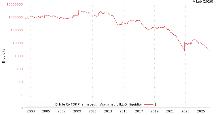 graph of EI Nile Co FOR Pharmaceuti ILLIQ-AMEM