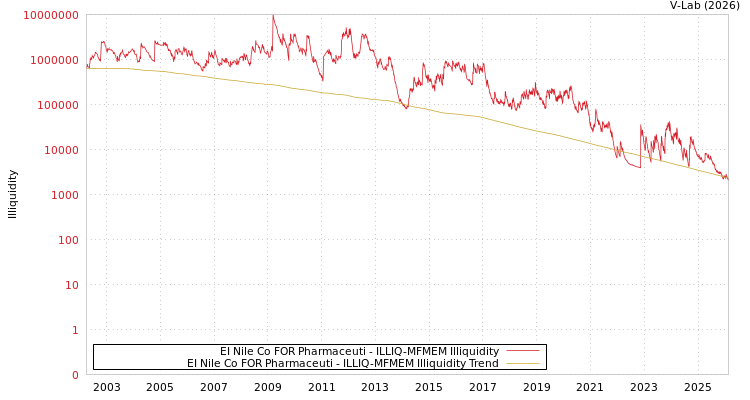 graph of EI Nile Co FOR Pharmaceuti ILLIQ-MFMEM