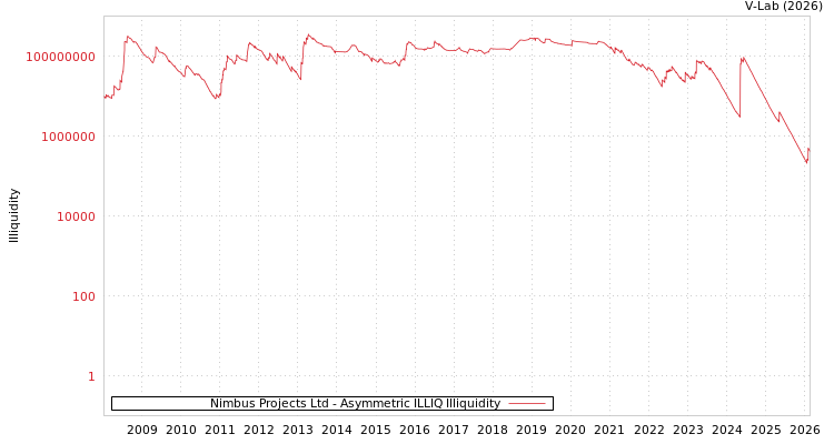 graph of Nimbus Projects Ltd ILLIQ-AMEM