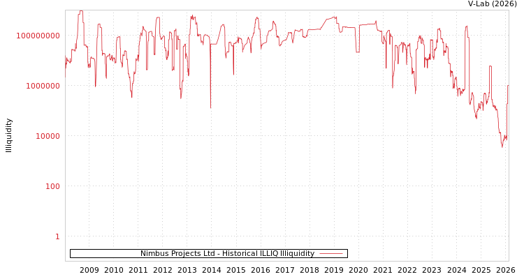 graph of Nimbus Projects Ltd ILLIQ-HIST