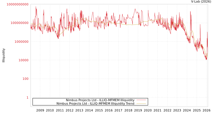graph of Nimbus Projects Ltd ILLIQ-MFMEM