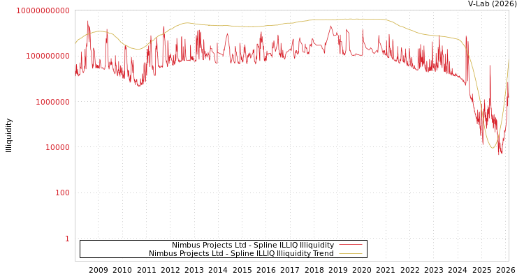 graph of Nimbus Projects Ltd ILLIQ-SMEM