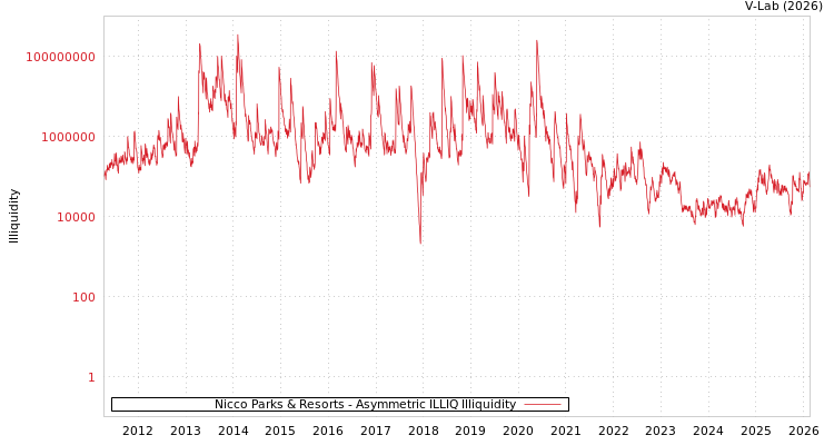 graph of Nicco Parks & Resorts ILLIQ-AMEM