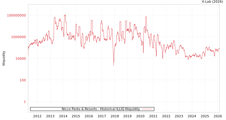 graph of Nicco Parks & Resorts ILLIQ-HIST