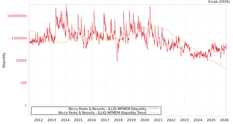 graph of Nicco Parks & Resorts ILLIQ-MFMEM
